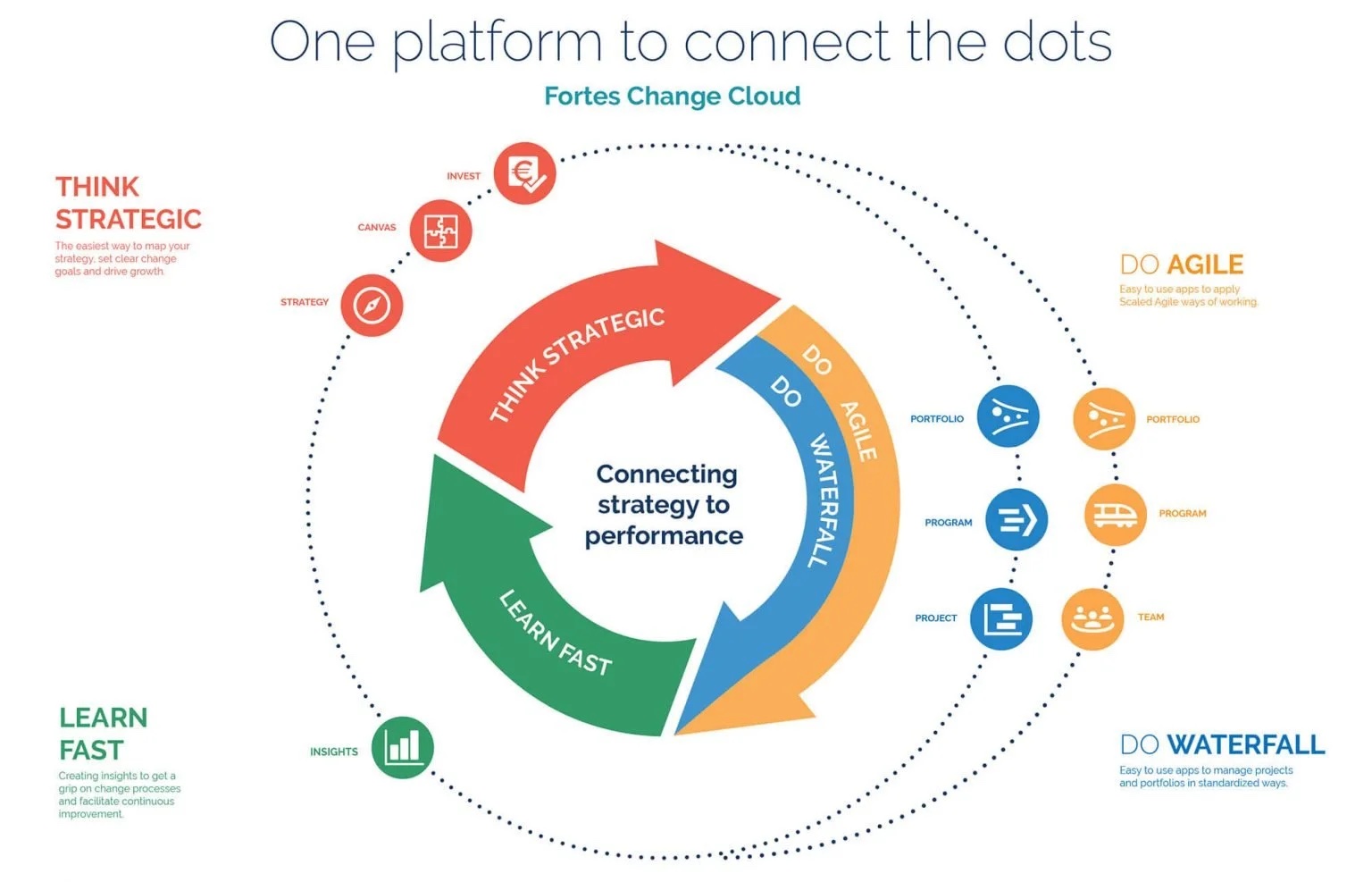 Infographic van Fortes Change Cloud: Think strategic, Do agile en Do waterfall, Learn fast